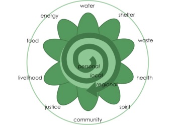 Permaculture Flower